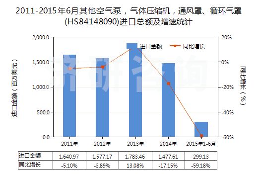 2011-2015年6月其他空氣泵，氣體壓縮機，通風(fēng)罩、循環(huán)氣罩(HS84148090)進口總額及增速統(tǒng)計